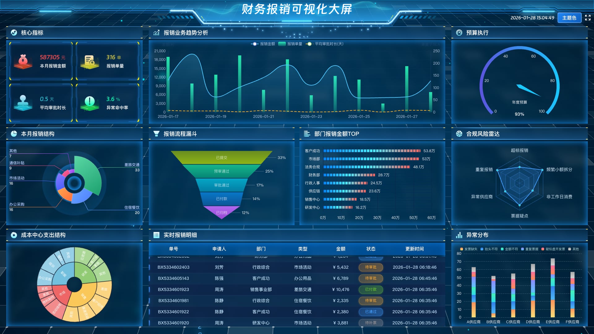 vue3 数据可视化大屏 财务报销可视化大屏-蓝色