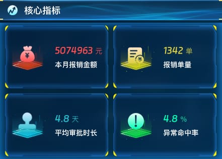 核心指标