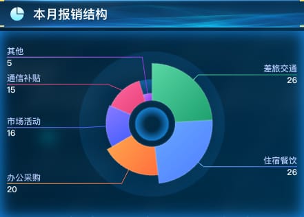 本月报销结构