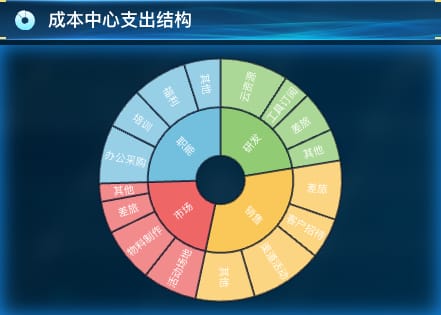 成本中心支出结构