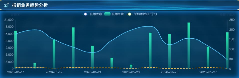 报销业务趋势分析