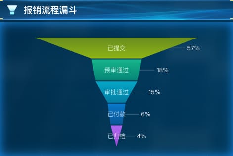 报销流程漏斗