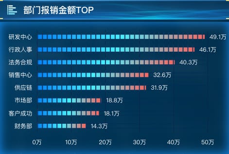 部门报销金额TOP