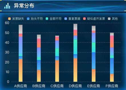 异常分布