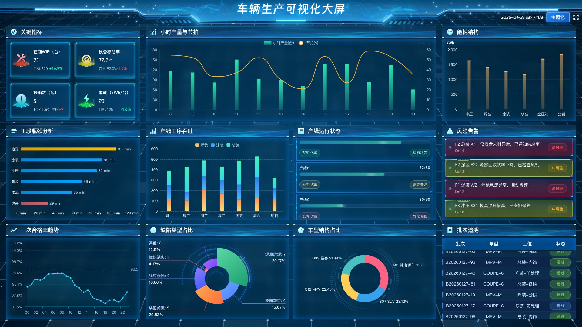 vue2 数据可视化大屏 车辆生产可视化大屏-蓝色