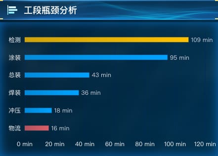 工段瓶颈分析