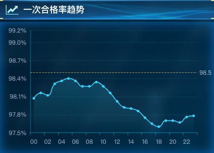 一次合格率趋势