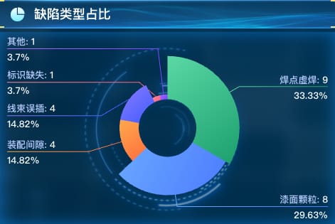 缺陷类型占比