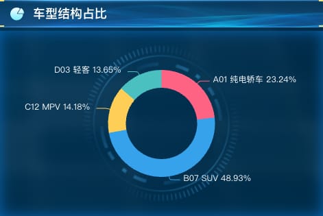 车型结构占比