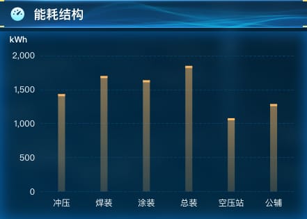 能耗结构