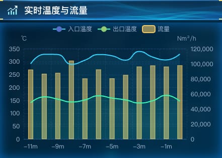 实时温度与流量