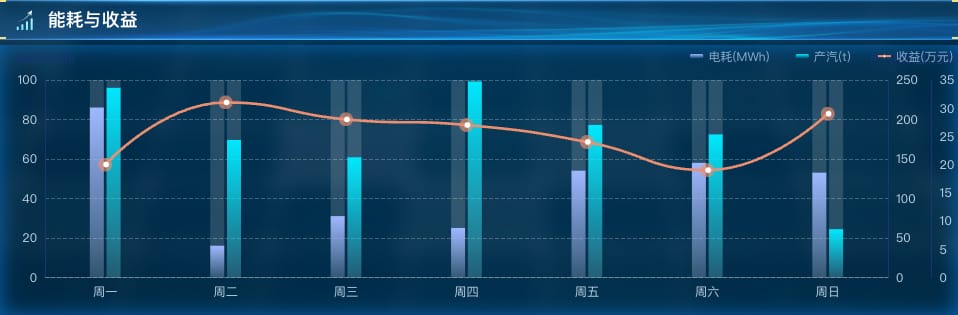 能耗与收益
