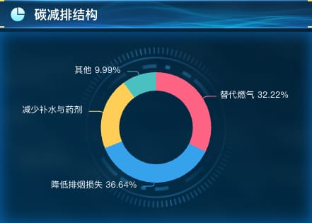 碳减排结构