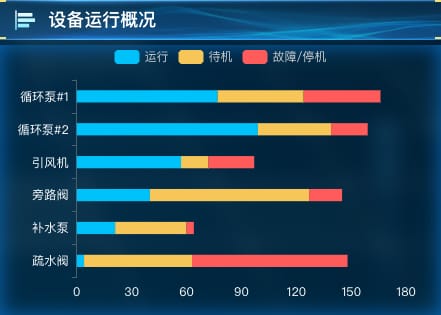 设备运行概况