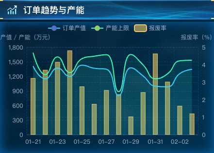 订单趋势与产能