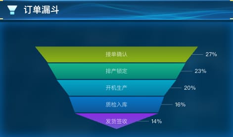 订单漏斗