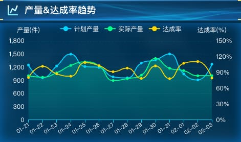 产量&达成率趋势