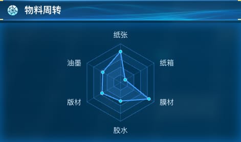 物料周转
