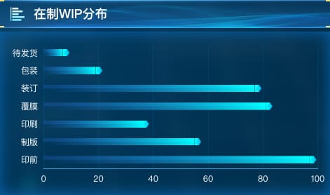 在制WIP分布