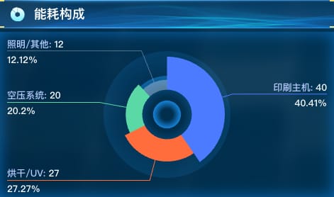 能耗构成