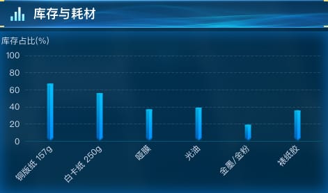 库存与耗材
