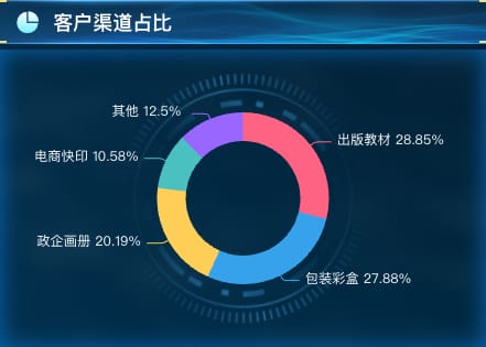 客户渠道占比