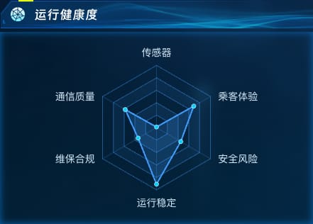 运行健康度