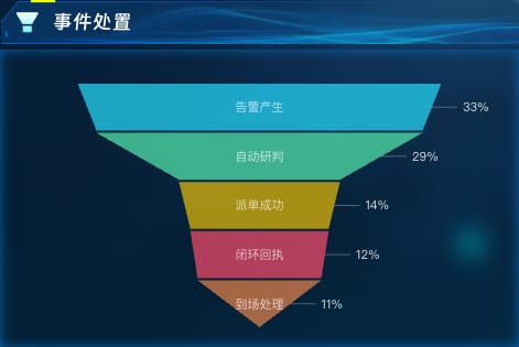 事件处置