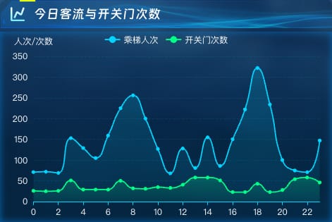 今日客流与开关门次数