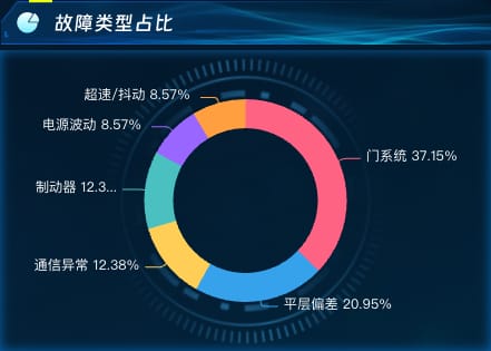 故障类型占比