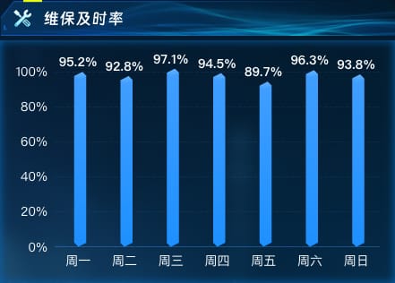 维保及时率