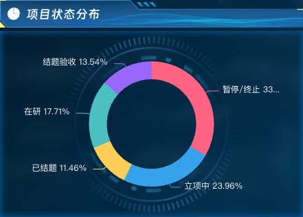 项目状态分布