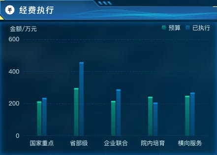 经费执行