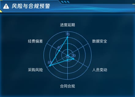 风险与合规预警