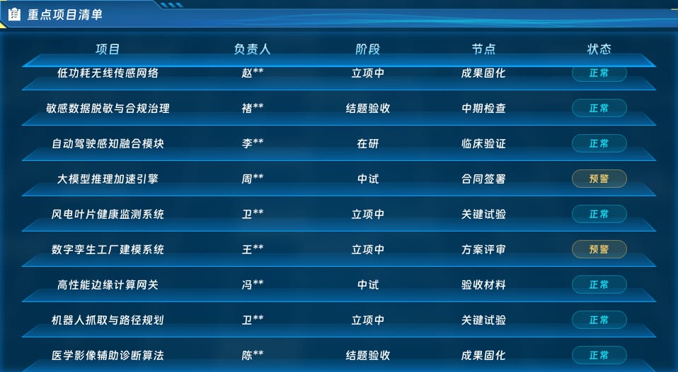 重点项目清单