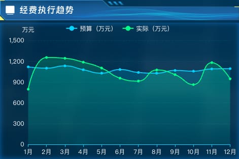经费执行趋势