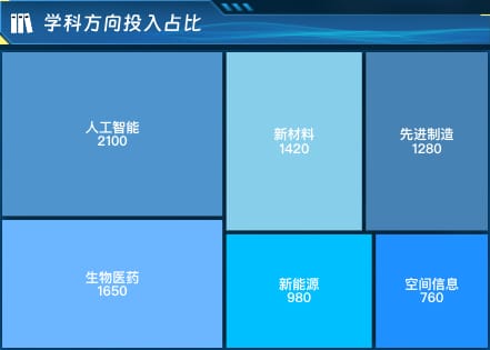 学科方向投入占比