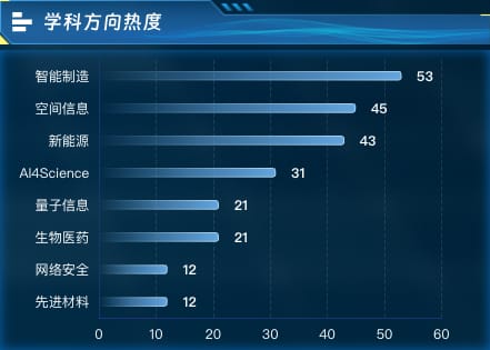 学科方向热度