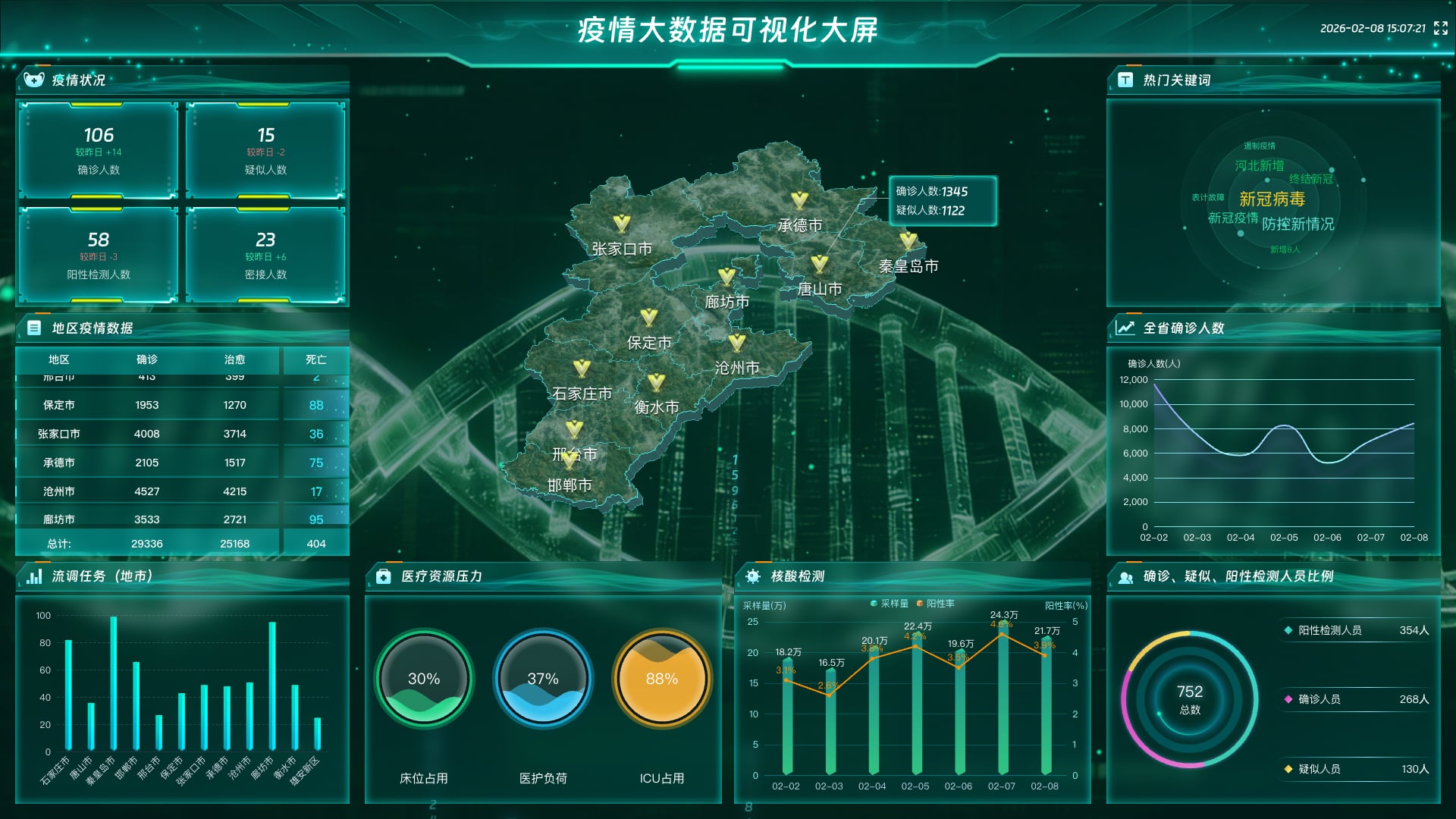 vue2 数据可视化大屏 疫情大数据可视化大屏-绿色