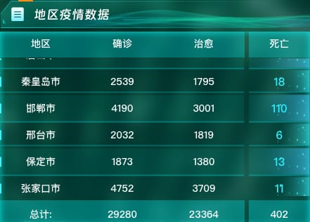 地区疫情数据