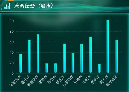 流调任务(地市)