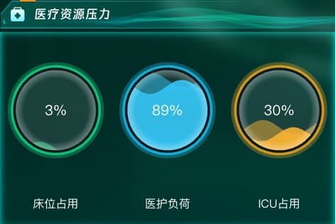 医疗资源压力