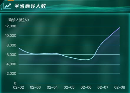 全省确诊人数