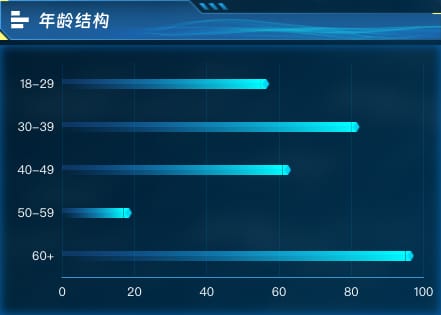 年龄结构