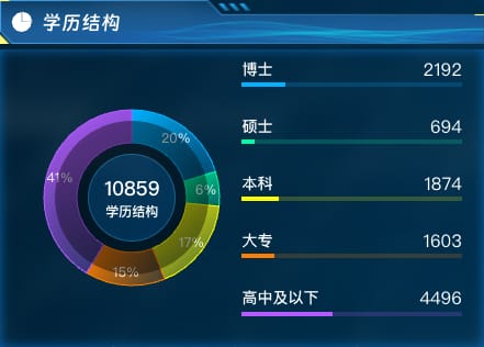 学历结构