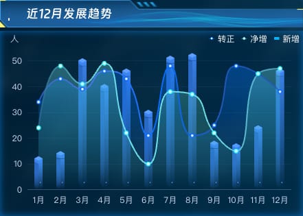 近12月发展趋势