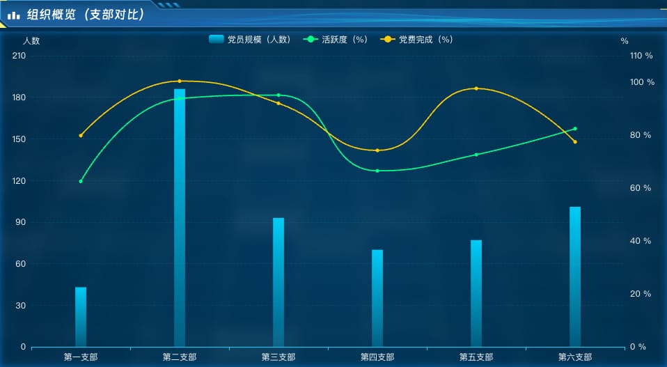 组织概览(支部对比)