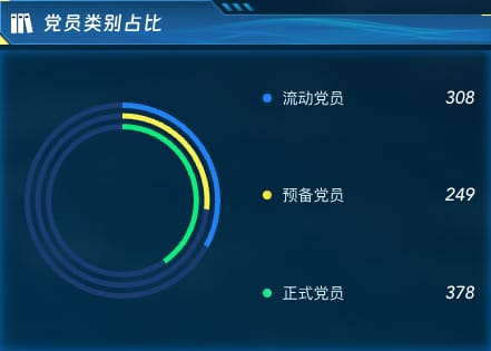党员类别占比