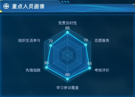 重点人员画像