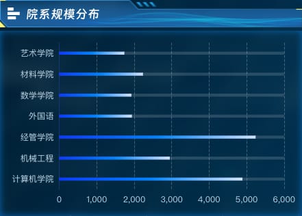 院系规模分布
